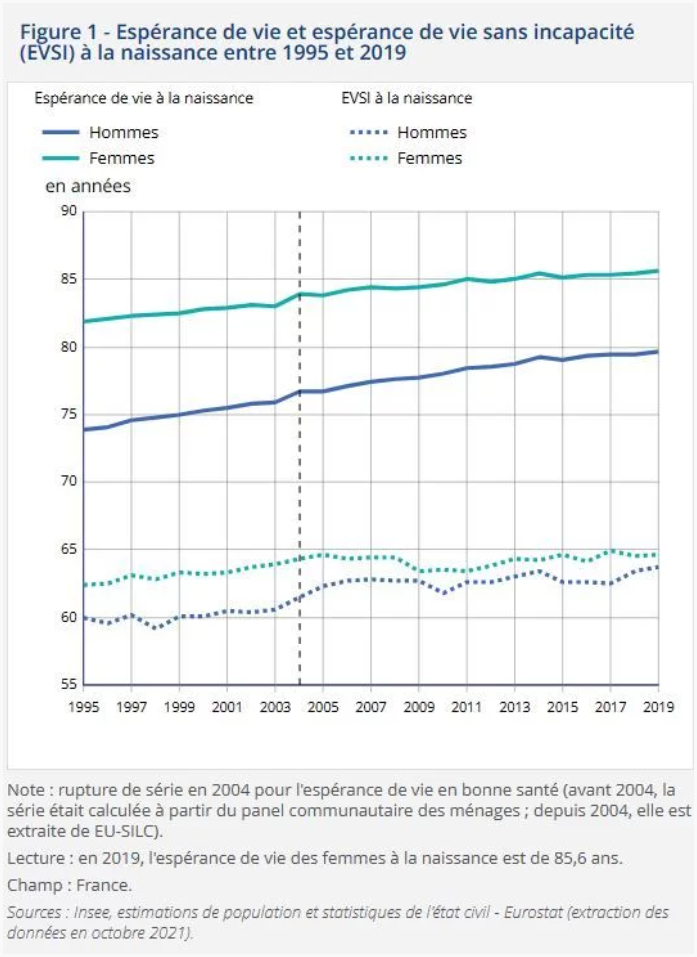 Espérance de vie et espérance de vie sans incapacité (EVSI) à la naissance entre 1995 et 2019 - © INSEE