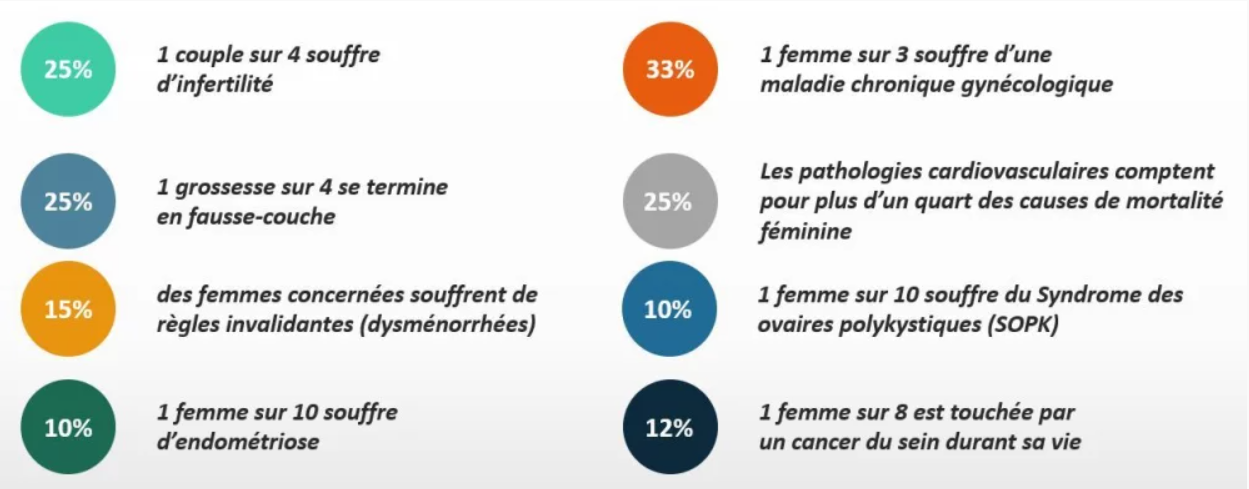 Chiffres clés des principales pathologies des femmes - © Health & Tech Intelligence