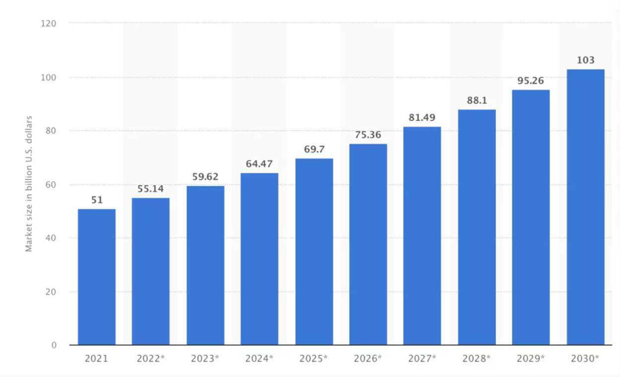 Estimation du marché mondial de la femtech d’ici 2030 - © Statista