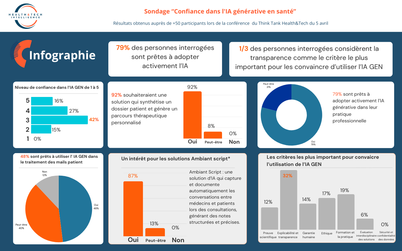 Infographie Confiance en GENAi